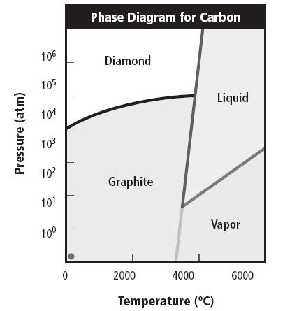 diagramma di fase diamante-grafite