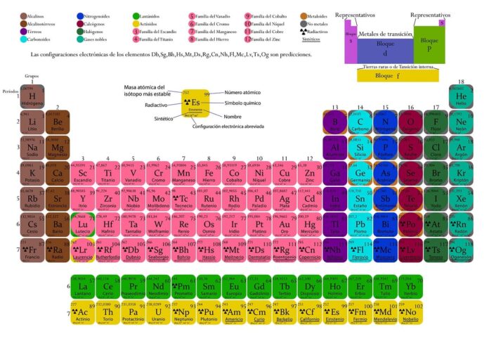 Elementi del 7° Periodo-chimicamo